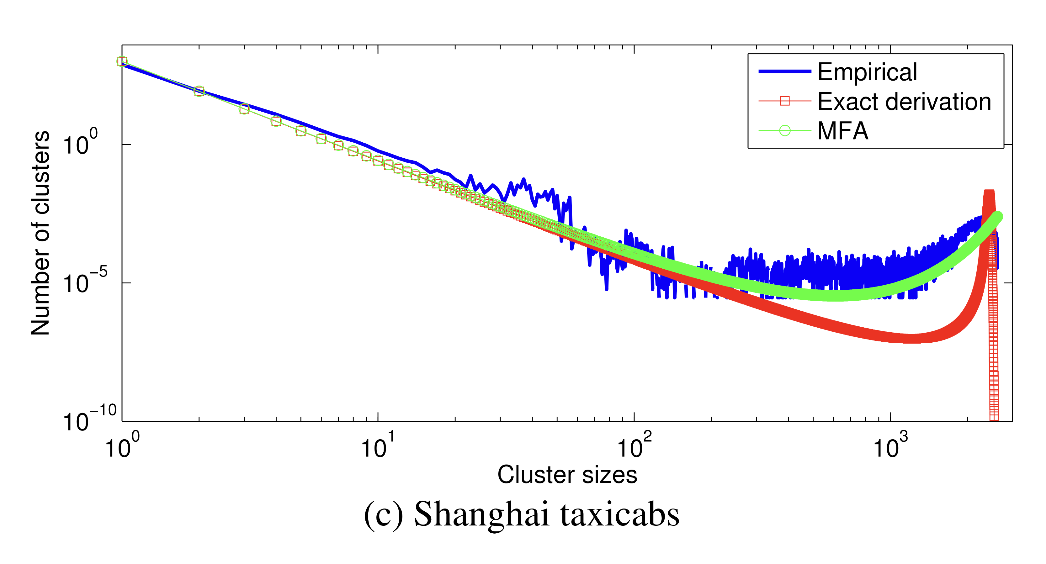 Empirical validation shanghai taxicabs transparent